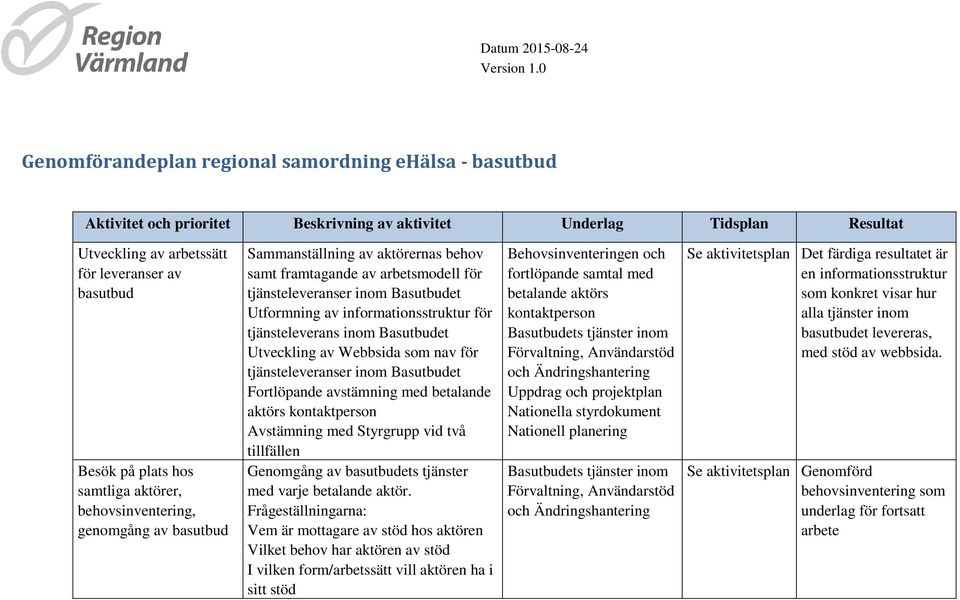 informationsstruktur för tjänsteleverans inom Basutbudet Utveckling av Webbsida som nav för tjänsteleveranser inom Basutbudet Fortlöpande avstämning med betalande aktörs kontaktperson Avstämning med