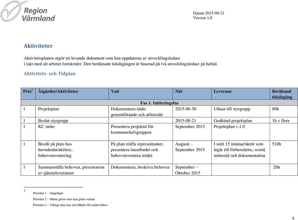 Initieringsfas 1 Projektplan Dokumentera tänkt 2015-06-30 Utkast till styrgrupp 80h genomförande och arbetssätt 1 Beslut styrgrupp 2015-08-21 Godkänd projektplan 1h x flera 1 KC möte Presentera