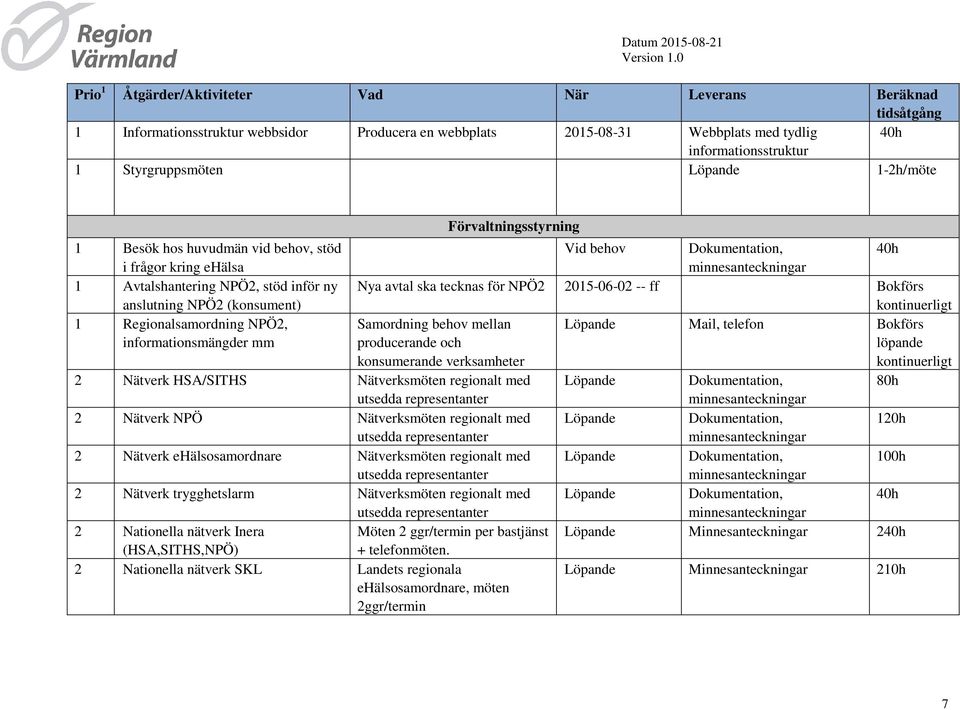 Förvaltningsstyrning 2 Nätverk HSA/SITHS Nätverksmöten regionalt med 2 Nätverk NPÖ Nätverksmöten regionalt med 2 Nätverk ehälsosamordnare Nätverksmöten regionalt med 2 Nätverk trygghetslarm