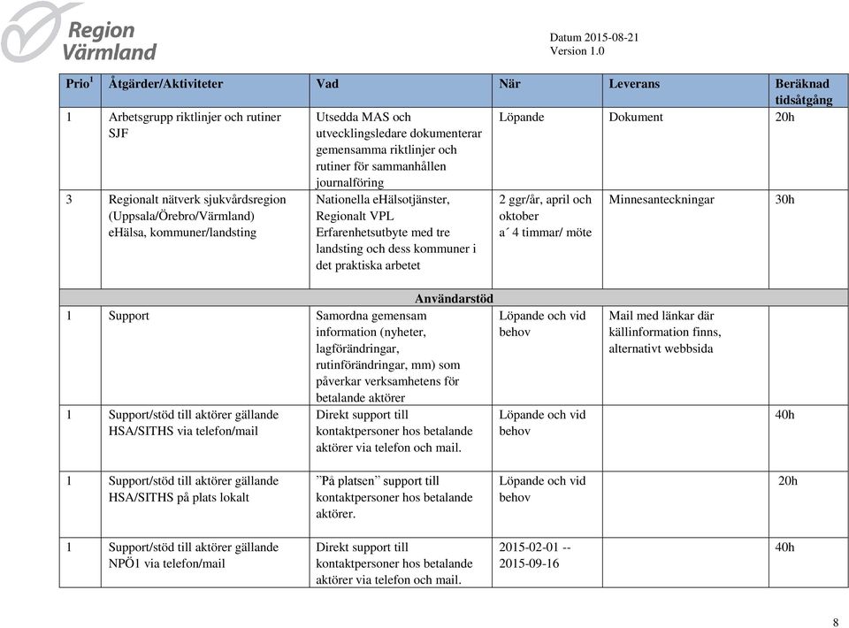tre landsting och dess kommuner i det praktiska arbetet 2 ggr/år, april och oktober a 4 timmar/ möte Minnesanteckningar 30h Användarstöd 1 Support Samordna gemensam information (nyheter,