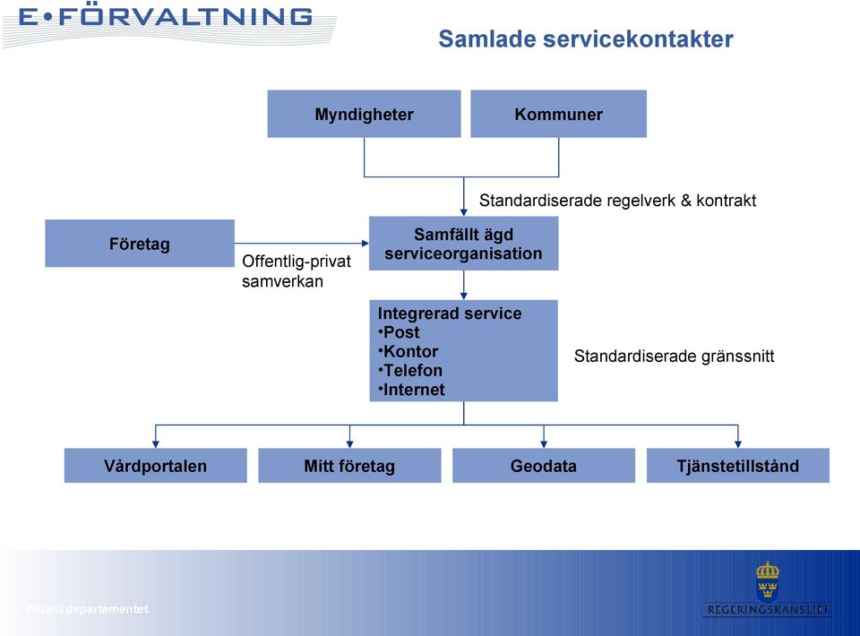 Standardiserade regelverk & kontrakt Integrerad service Post Kontor