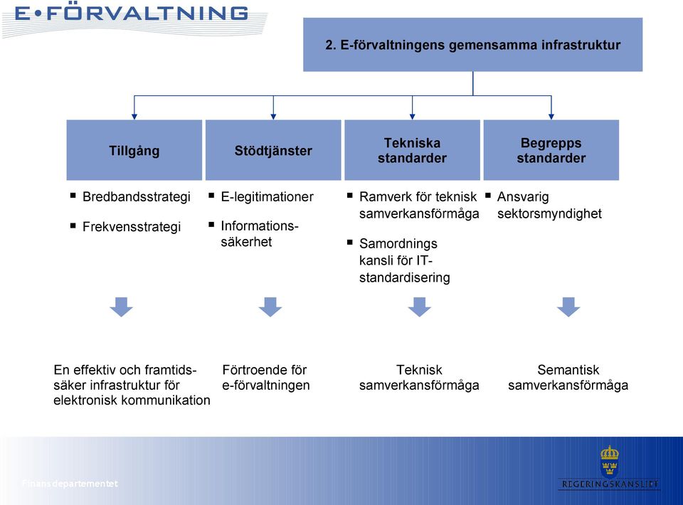 Samordnings kansli för ITstandardisering Ansvarig sektorsmyndighet En effektiv och framtidssäker infrastruktur