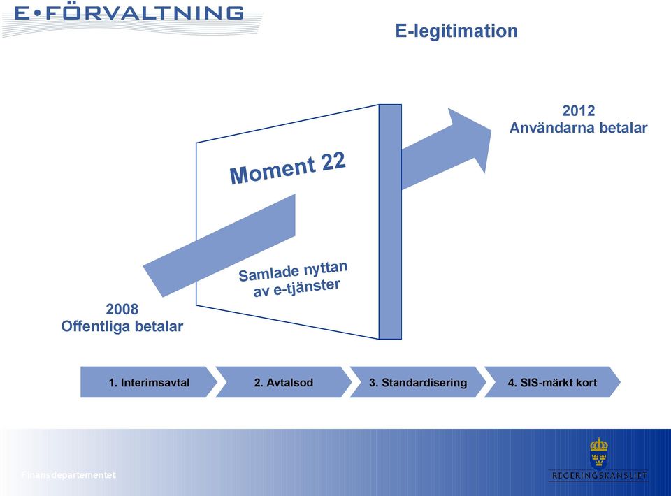 nyttan av e-tjänster 1. Interimsavtal 2.