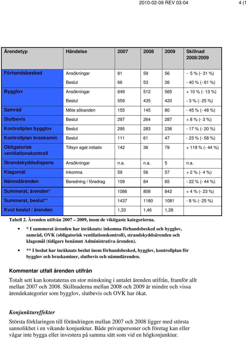 braskamin Beslut 111 61 47-23 % (- 58 %) Obligatorisk ventilationskontroll Tillsyn eget initiativ 142 36 79 + 119 % (- 44 %) Strandskyddsdispens Ansökningar n.a. n.a. 5 n.a. Klagomål Inkomna 59 56 57