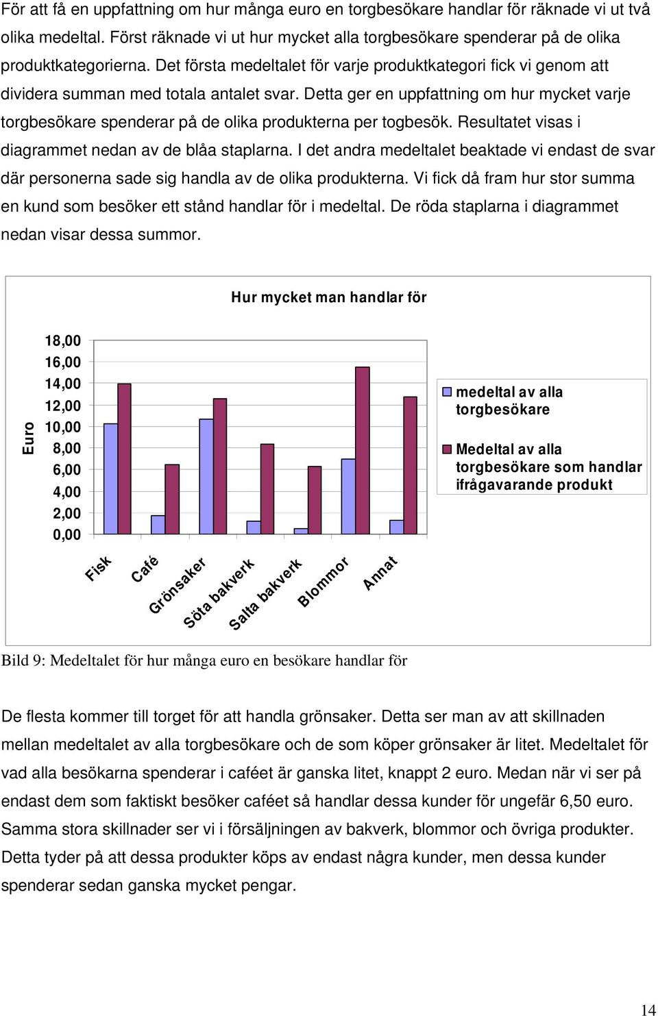 Detta ger en uppfattning om hur mycket varje torgbesökare spenderar på de olika produkterna per togbesök. Resultatet visas i diagrammet nedan av de blåa staplarna.