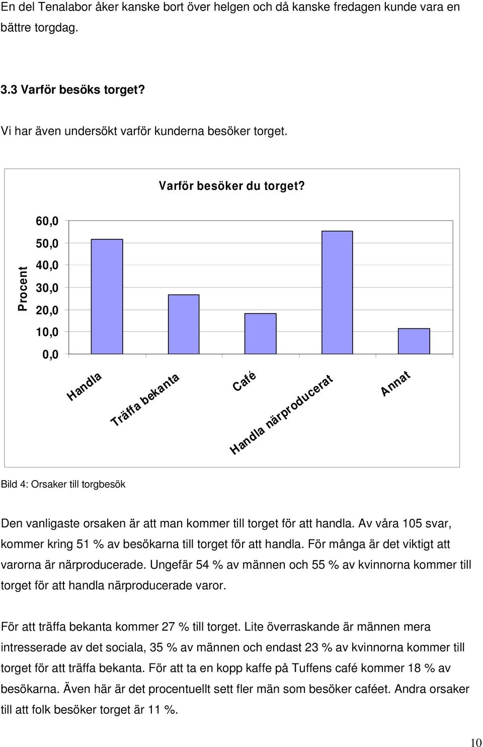 60,0 Procent 50,0 40,0 30,0 20,0 10,0 0,0 Handla Träffa bekanta Café Handla närproducerat Annat Bild 4: Orsaker till torgbesök Den vanligaste orsaken är att man kommer till torget för att handla.