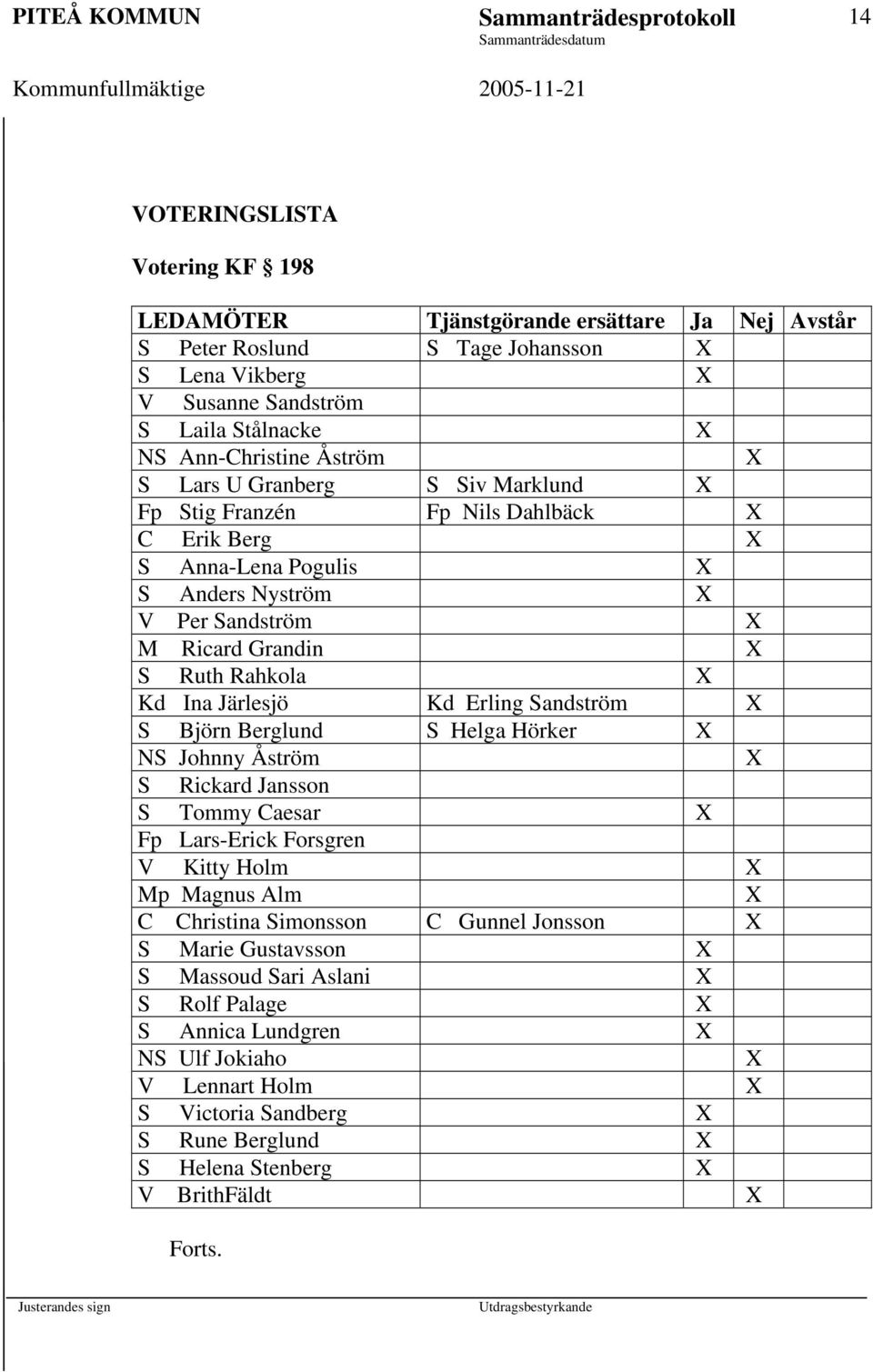 Ruth Rahkola Kd Ina Järlesjö Kd Erling Sandström S Björn Berglund S Helga Hörker NS Johnny Åström S Rickard Jansson S Tommy Caesar Fp Lars-Erick Forsgren V Kitty Holm Mp Magnus Alm C