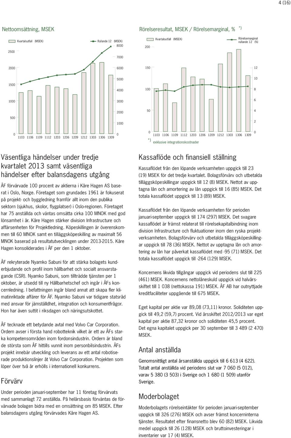 1303 1306 1309 0 Väsentliga händelser under tredje kvartalet samt väsentliga händelser efter balansdagens utgång ÅF förvärvade 100 procent av aktierna i Kåre Hagen AS baserat i Oslo, Norge.