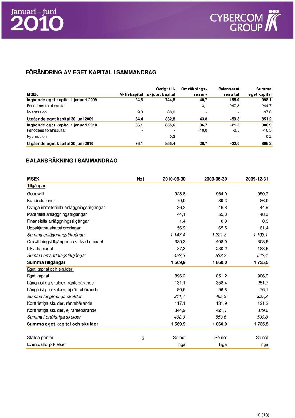 Periodens totalresultat - - -1, -,5-1,5 Nyemission - -,2 - - -,2 Utgående eget kapital 3 juni 21 36,1 855,4 26,7-22, 896,2 BALANSRÄKNING I SAMMANDRAG MSEK Not 21-6-3 29-6-3 29-12-31 Tillgångar Goodw