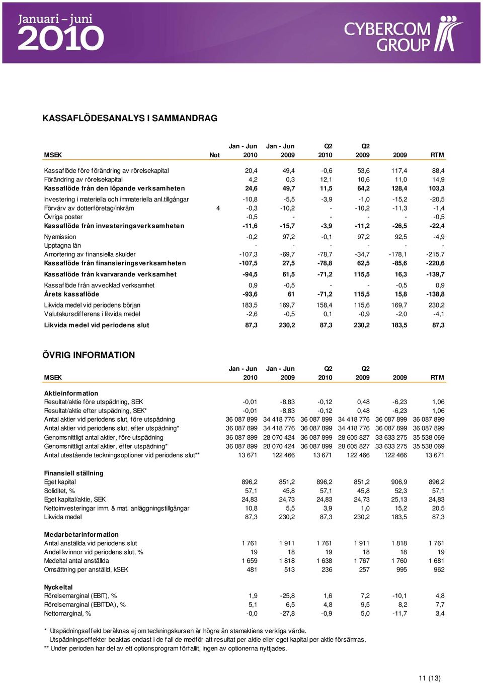 tillgångar -1,8-5,5-3,9-1, -15,2-2,5 Förvärv av dotterföretag/inkråm 4 -,3-1,2 - -1,2-11,3-1,4 Övriga poster -,5 - - - - -,5 Kassaflöde från investeringsverksamheten -11,6-15,7-3,9-11,2-26,5-22,4