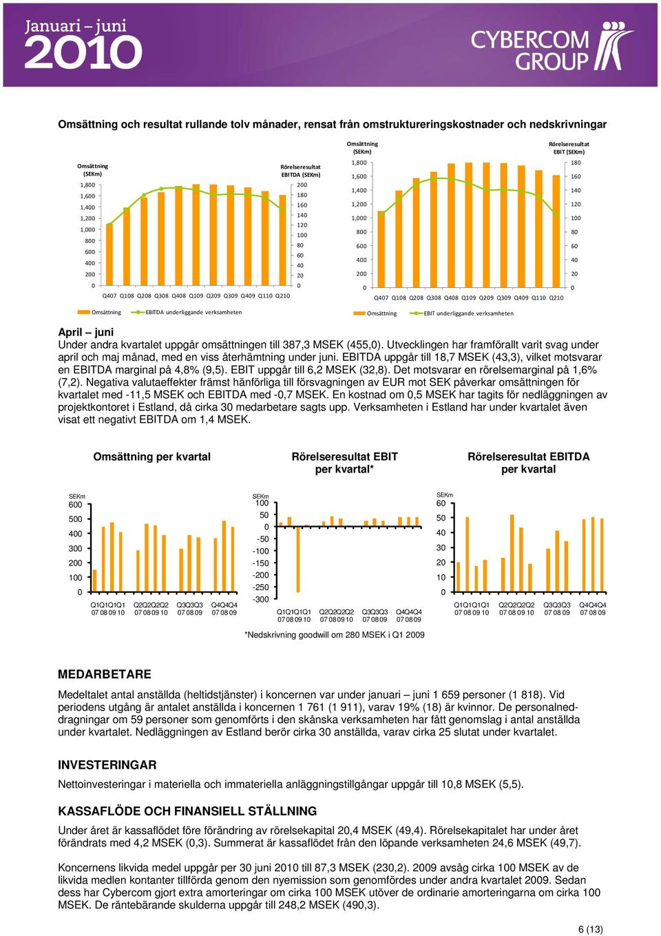 Omsättning EBITDA underliggande verksamheten Omsättning EBIT underliggande verksamheten April juni Under andra kvartalet uppgår omsättningen till 387,3 MSEK (455,).