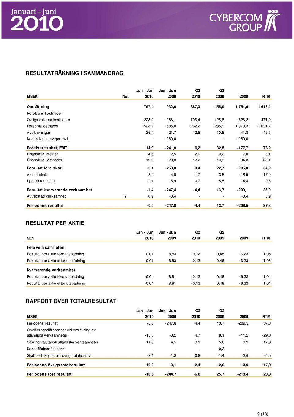 32,8-177,7 78,2 Finansiella intäkter 4,6 2,5 2,6,2 7, 9,1 Finansiella kostnader -19,6-2,8-12,2-1,3-34,3-33,1 Resultat före skatt -,1-259,3-3,4 22,7-25, 54,2 Aktuell skatt -3,4-4, -1,7-3,5-18,5-17,9