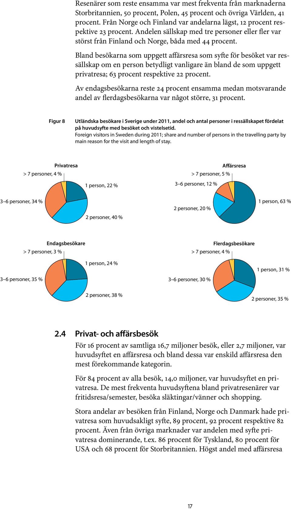 Bland besökarna som uppgett affärsresa som syfte för besöket var ressällskap om en person betydligt vanligare än bland de som uppgett privatresa; 63 procent respektive 22 procent.