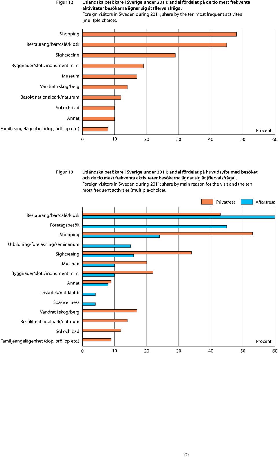 ) Procent 0 10 20 30 40 50 60 Figur 13 Utländska besökare i Sverige under 2011; andel fördelat på huvudsyfte med besöket och de tio mest frekventa aktiviteter besökarna ägnat sig åt (flervalsfråga).