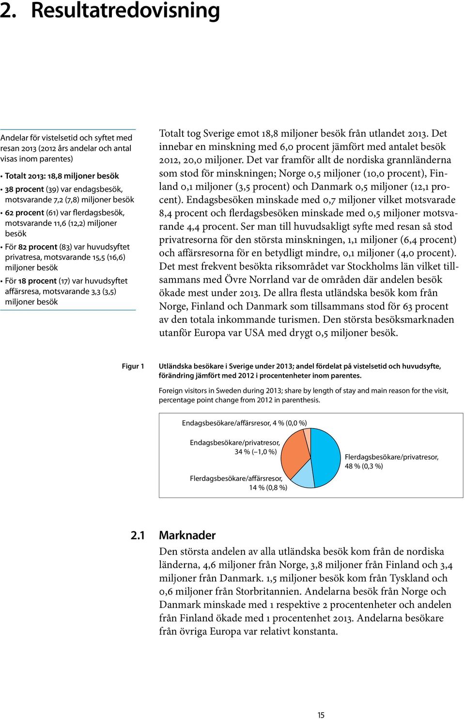 procent (17) var huvudsyftet affärsresa, motsvarande 3,3 (3,5) miljoner besök Totalt tog Sverige emot 18,8 miljoner besök från utlandet 2013.