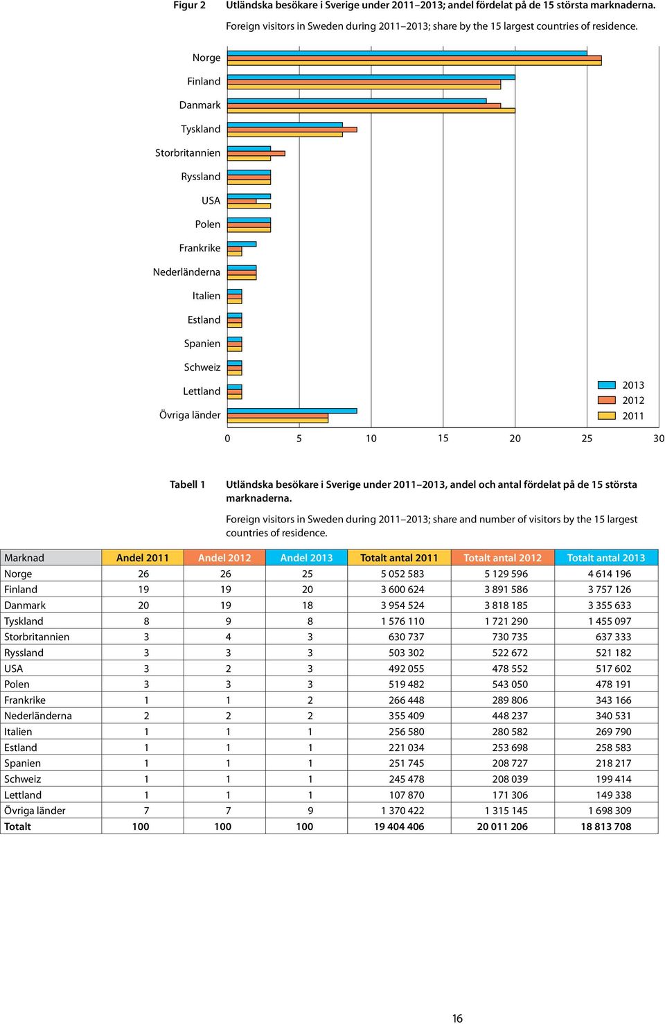 besökare i Sverige under 2011 2013, andel och antal fördelat på de 15 största marknaderna.