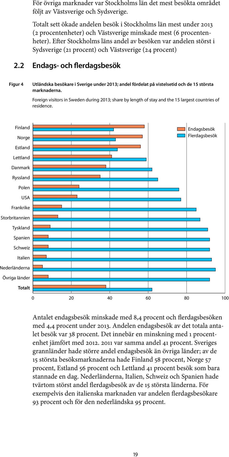 Efter Stockholms läns andel av besöken var andelen störst i Syd sverige (21 procent) och Västsverige (24 procent) 2.