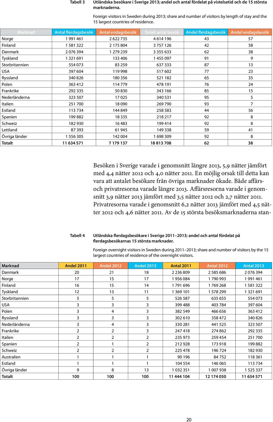 Marknad Antal flerdagsbesök Antal endagsbesök Totalt antal besök Andel flerdagsbesök Andel endagsbesök Norge 1 991 461 2 622 735 4 614 196 43 57 Finland 1 581 322 2 175 804 3 757 126 42 58 Danmark 2