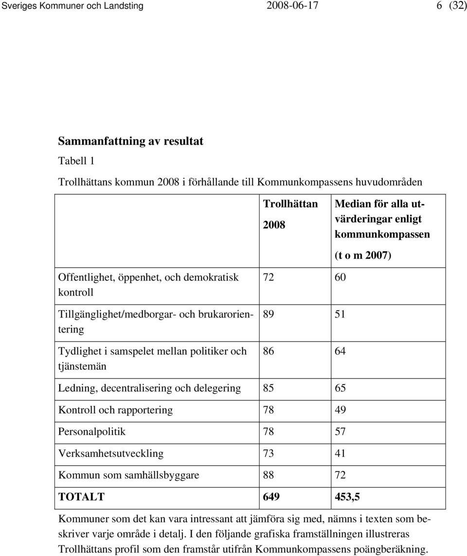 tjänstemän 72 60 89 51 86 64 Ledning, decentralisering och delegering 85 65 Kontroll och rapportering 78 49 Personalpolitik 78 57 Verksamhetsutveckling 73 41 Kommun som samhällsbyggare 88 72 TOTALT