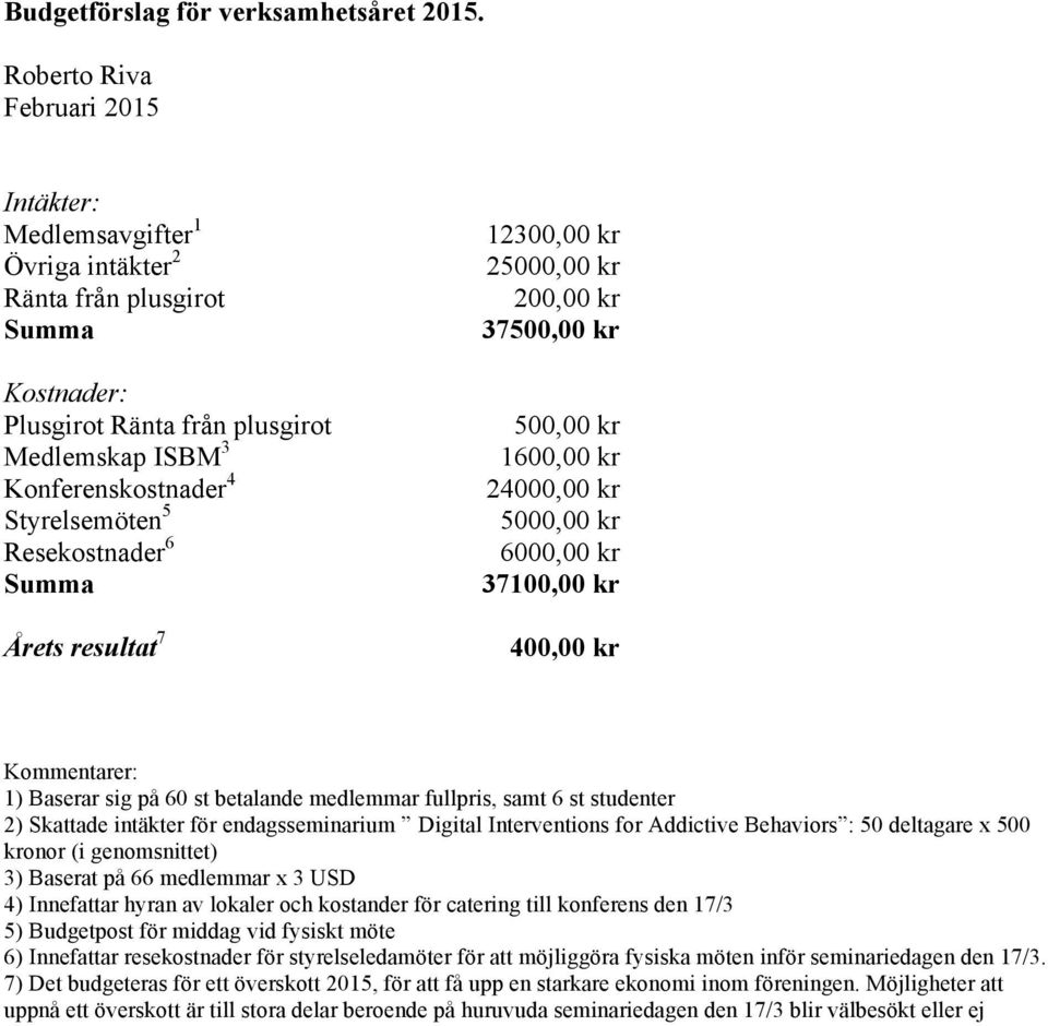 Resekostnader 6 Summa Årets resultat 7 12300,00 kr 25000,00 kr 200,00 kr 37500,00 kr 500,00 kr 1600,00 kr 24000,00 kr 5000,00 kr 6000,00 kr 37100,00 kr 400,00 kr Kommentarer: 1) Baserar sig på 60 st