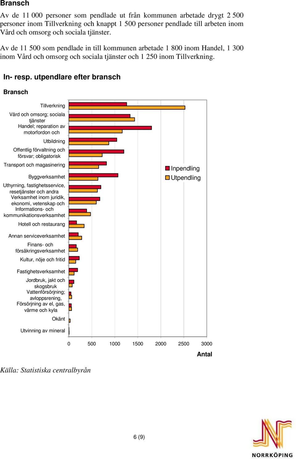 utpendlare efter bransch Bransch Tillverkning Vård och omsorg; sociala tjänster Handel; reparation av motorfordon och Utbildning Offentlig förvaltning och försvar; obligatorisk Transport och