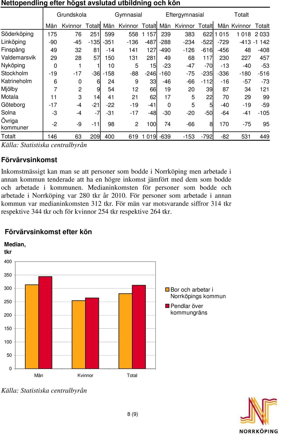 227 457 Nyköping 1 1 1 5 15-23 -47-7 -13-4 -53 Stockholm -19-17 -36-158 -88-246 -16-75 -235-336 -18-516 Katrineholm 6 6 24 9 33-46 -66-112 -16-57 -73 Mjölby 7 2 9 54 12 66 19 2 39 87 34 121 Motala 11