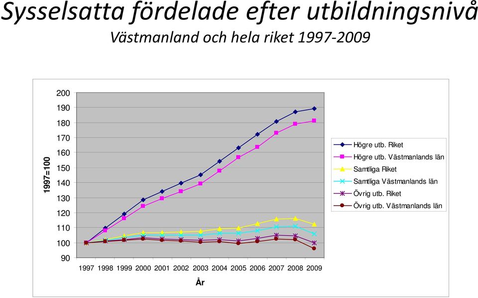 2002 2003 2004 2005 2006 2007 2008 2009 År Högre utb. Riket Högre utb.