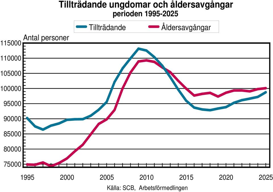 åldersavgångar perioden 1995-2025 Tillträdande