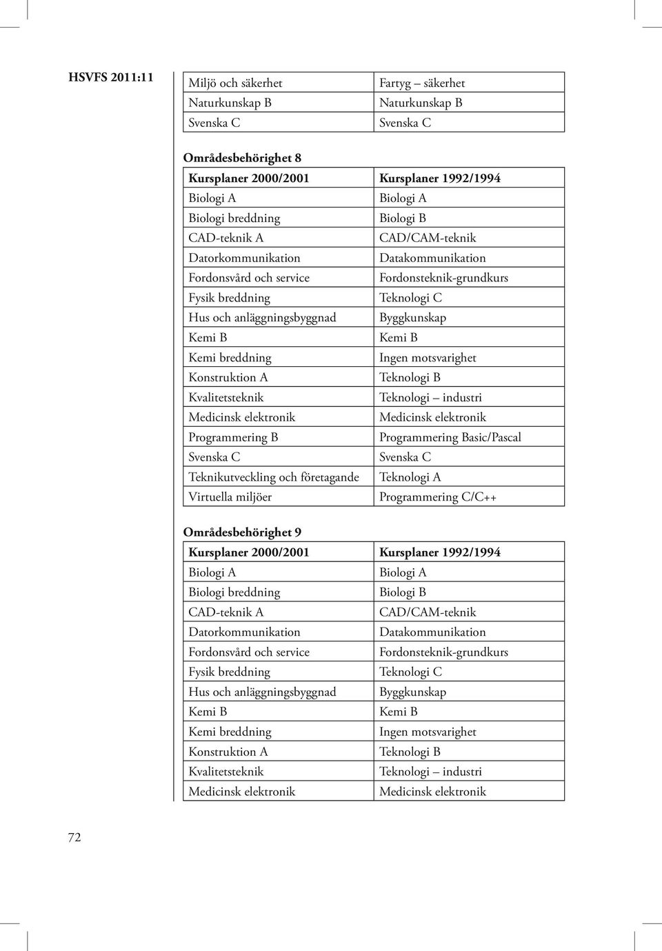 Programmering Basic/Pascal Teknikutveckling och företagande Teknologi A Virtuella miljöer Programmering C/C++ Områdesbehörighet 9 Biologi A Biologi A CAD-teknik A CAD/CAM-teknik Datorkommunikation