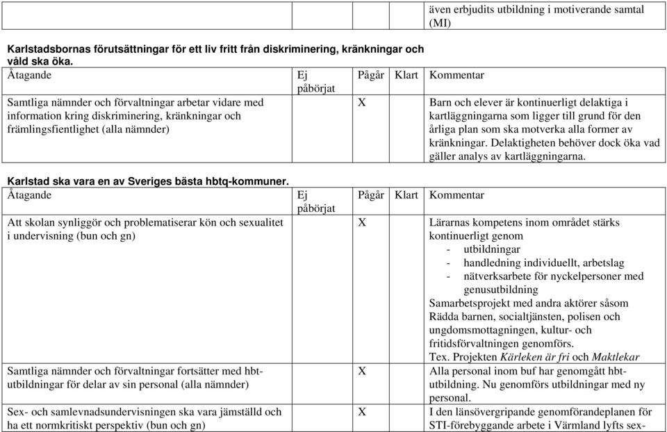 och elever är kontinuerligt delaktiga i kartläggningarna som ligger till grund för den årliga plan som ska motverka alla former av kränkningar.