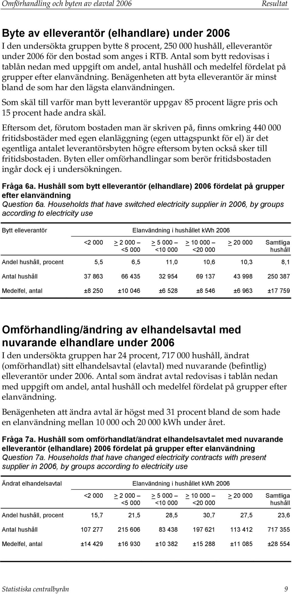 Benägenheten att byta elleverantör är minst bland de som har den lägsta elanvändningen. Som skäl till varför man bytt leverantör uppgav 85 procent lägre pris och 15 procent hade andra skäl.