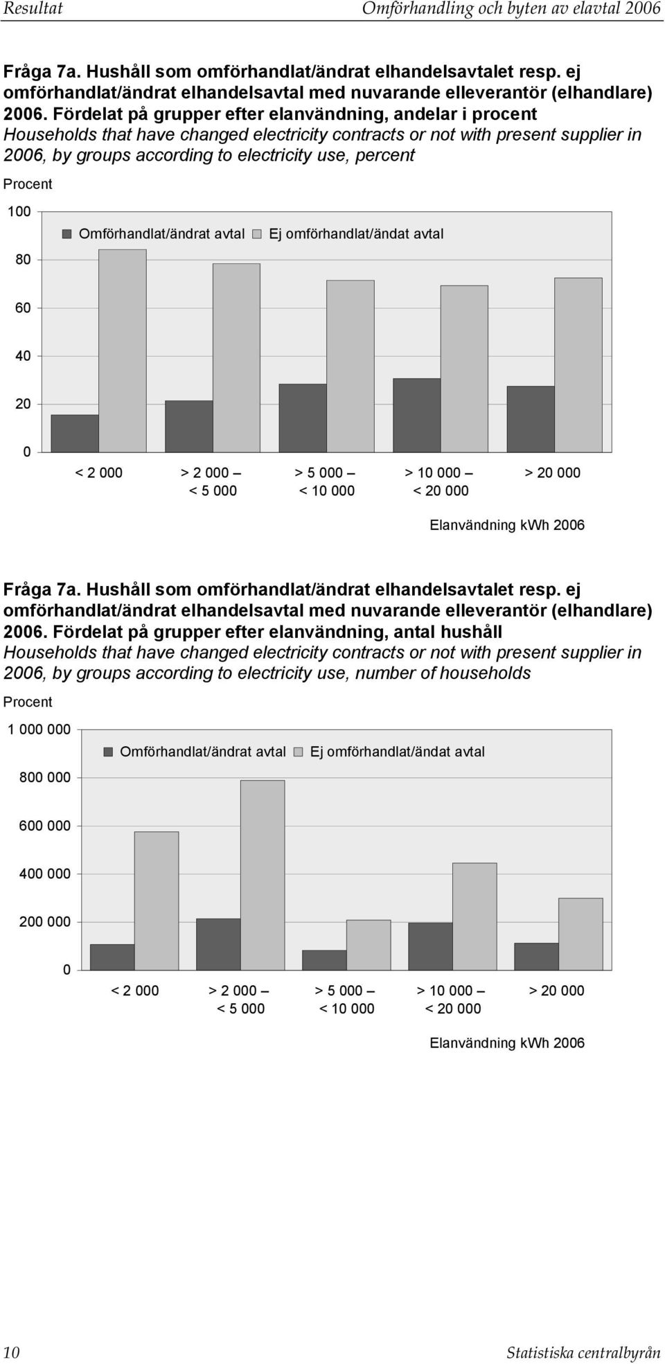 Procent 100 80 Omförhandlat/ändrat avtal Ej omförhandlat/ändat avtal 60 40 20 0 < 2 000 > 2 000 < 5 000 > 5 000 < 10 000 > 10 000 < 20 000 > 20 000 Elanvändning kwh 2006 Fråga 7a.