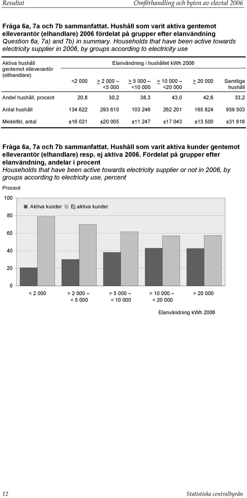 Households that have been active towards electricity supplier in 2006, by groups according to electricity use Aktiva hushåll gentemot elleverantör (ellhandlare) <2 000 > 2 000 <5 000 Elanvändning i