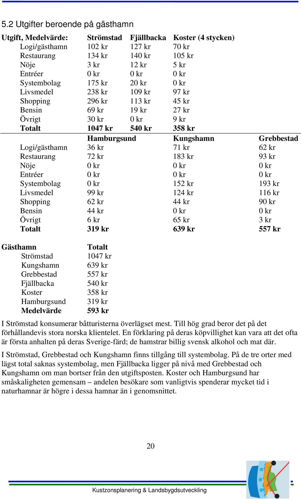 Grebbestad Logi/gästhamn 36 kr 71 kr 62 kr Restaurang 72 kr 183 kr 93 kr Nöje 0 kr 0 kr 0 kr Entréer 0 kr 0 kr 0 kr Systembolag 0 kr 152 kr 193 kr Livsmedel 99 kr 124 kr 116 kr Shopping 62 kr 44 kr