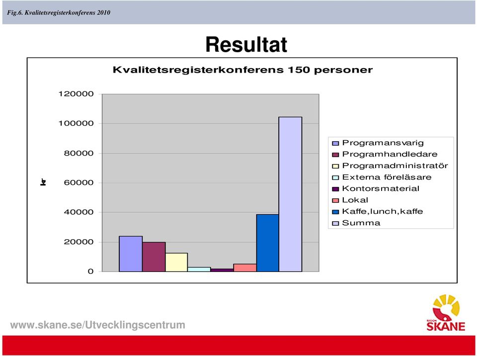 Kvalitetsregisterkonferens 150 personer 120000 100000 kr 80000