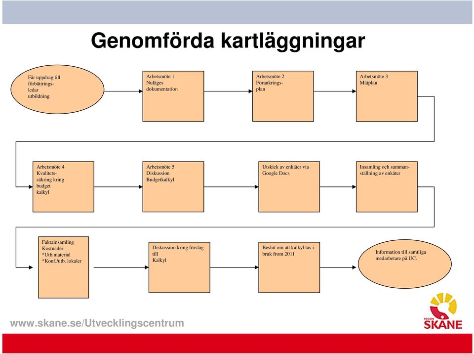 Utskick av enkäter via Google Docs Insamling och sammanställning av enkäter Faktainsamling Kostnader *Utb.material *Konf./utb.