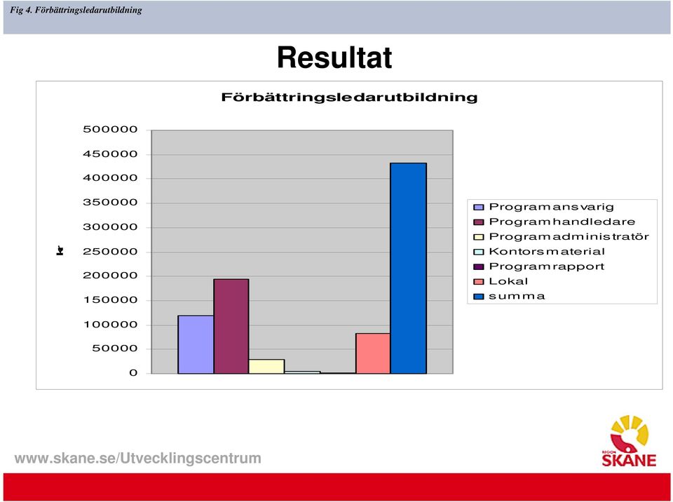 Förbättringsledarutbildning 500000 450000 400000 kr 350000