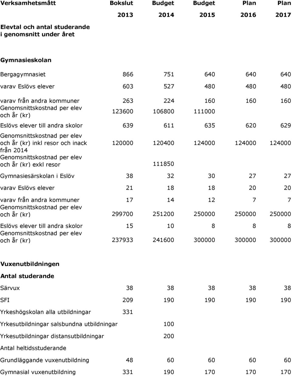 124000 124000 124000 från 2014 och år (kr) exkl resor 111850 Gymnasiesärskolan i Eslöv 38 32 30 27 27 varav Eslövs elever 21 18 18 20 20 varav från andra kommuner 17 14 12 7 7 och år (kr) 299700