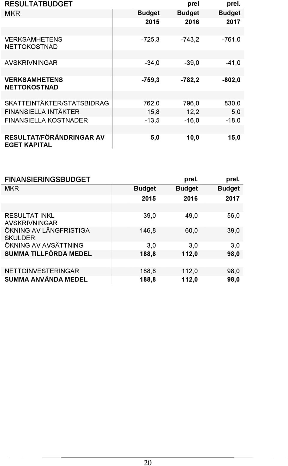 SKATTEINTÄKTER/STATSBIDRAG 762,0 796,0 830,0 FINANSIELLA INTÄKTER 15,8 12,2 5,0 FINANSIELLA KOSTNADER -13,5-16,0-18,0 RESULTAT/FÖRÄNDRINGAR AV EGET KAPITAL 5,0 10,0