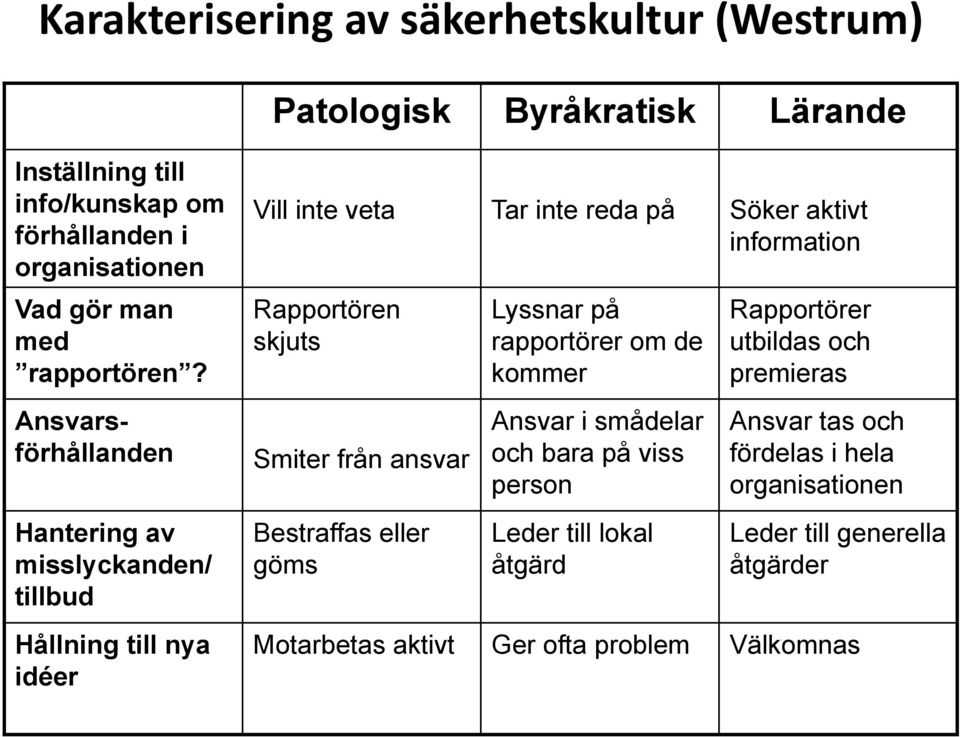 Ansvarsförhållanden Hantering av misslyckanden/ tillbud Hållning till nya idéer Vill inte veta Tar inte reda på Söker aktivt information Rapportören skjuts