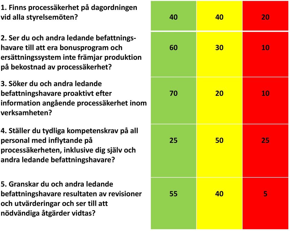 Söker du och andra ledande befattningshavare proaktivt efter information angående processäkerhet inom verksamheten? 4.