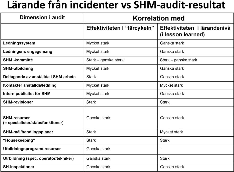 Kontakter anställda/ledning Mycket stark Mycket stark Intern publicitet för SHM Mycket stark Ganska stark SHM-revisioner Stark Stark SHM-resurser (= specialister/stabsfunktioner) Ganska stark Ganska