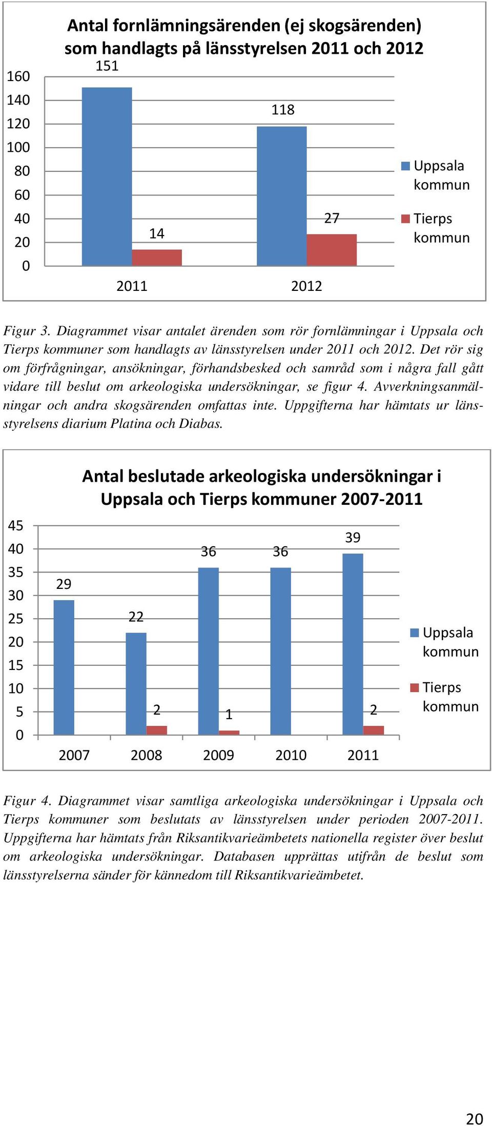 Det rör sig om förfrågningar, ansökningar, förhandsbesked och samråd som i några fall gått vidare till beslut om arkeologiska undersökningar, se figur 4.