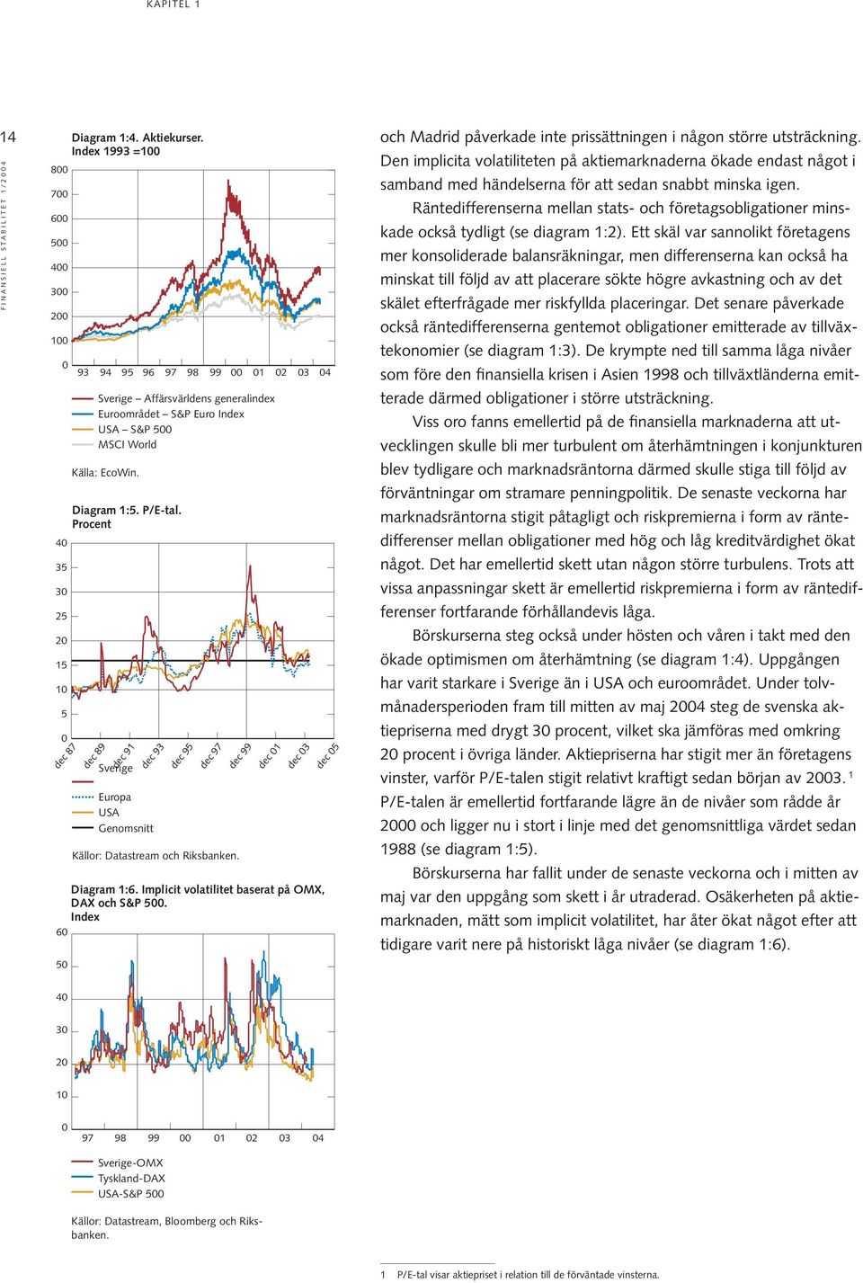 Implicit volatilitet baserat på OMX, DAX och S&P 5. Index 99 1 2 3 4 och Madrid påverkade inte prissättningen i någon större utsträckning.