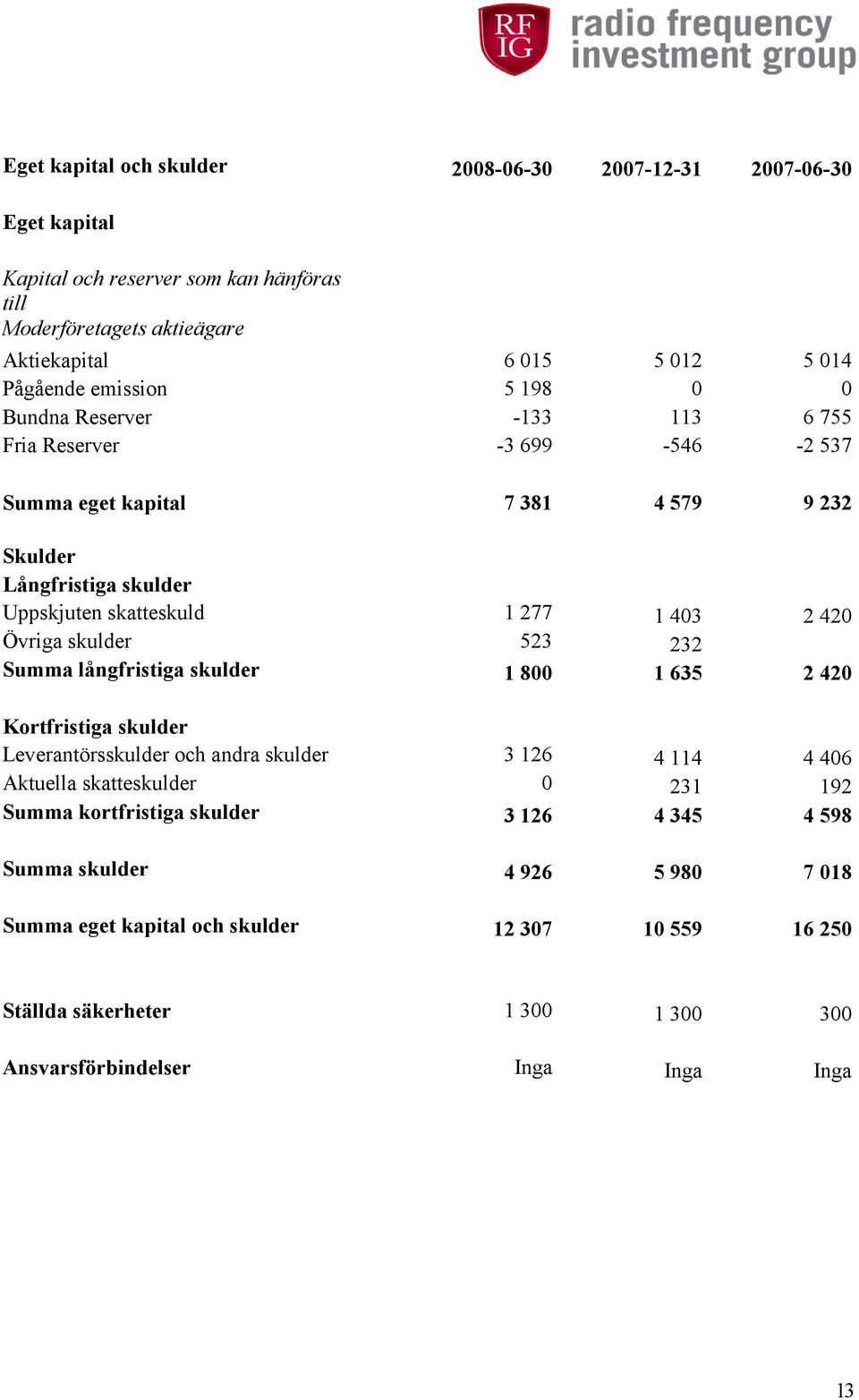 420 Övriga skulder 523 232 Summa långfristiga skulder 1 800 1 635 2 420 Kortfristiga skulder Leverantörsskulder och andra skulder 3 126 4 114 4 406 Aktuella skatteskulder 0 231 192 Summa