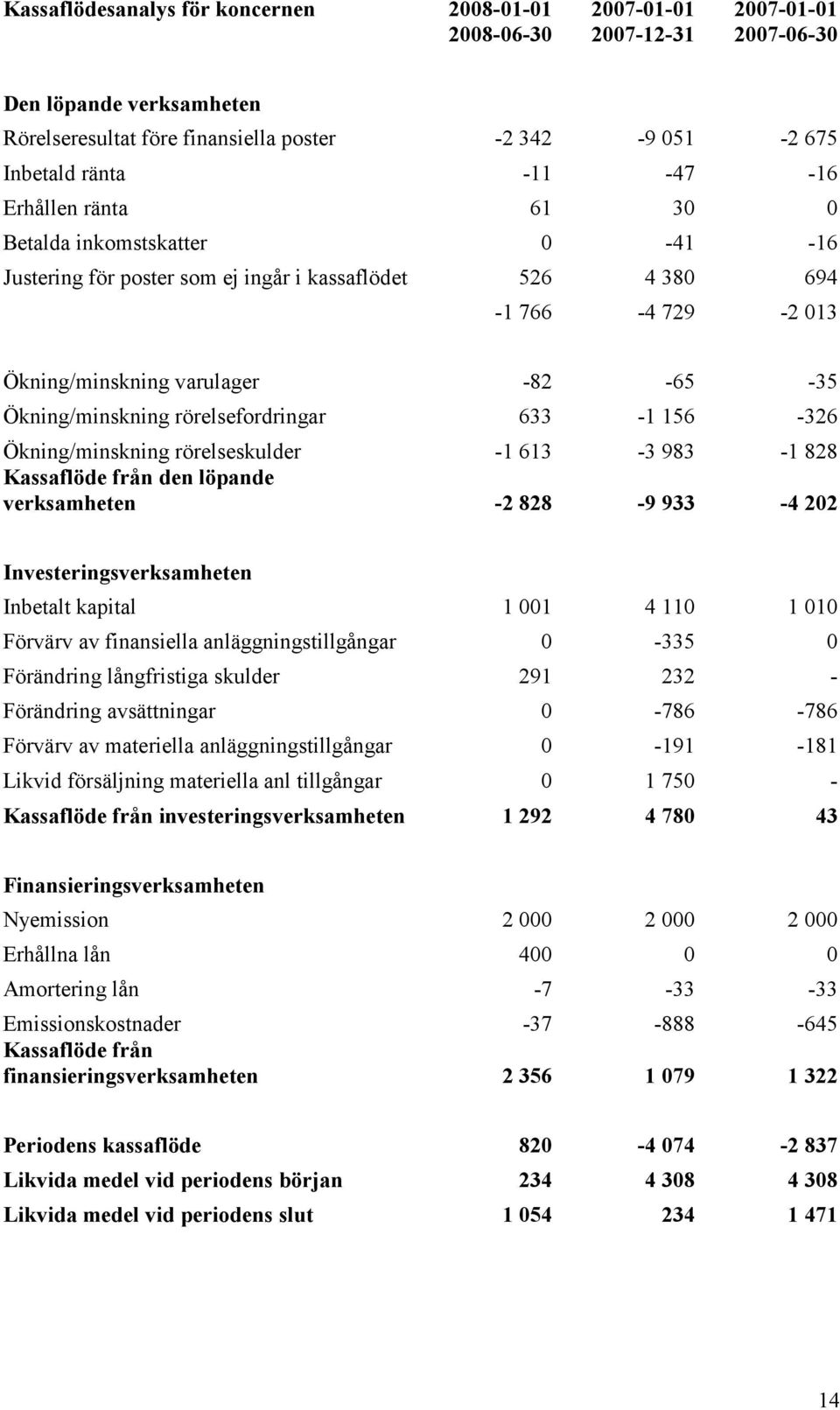 Ökning/minskning rörelsefordringar 633-1 156-326 Ökning/minskning rörelseskulder -1 613-3 983-1 828 Kassaflöde från den löpande verksamheten -2 828-9 933-4 202 Investeringsverksamheten Inbetalt