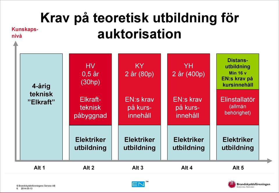 Distansutbildning Min 16 v EN:s krav på kursinnehåll Elinstallatör (allmän behörighet) Elektriker