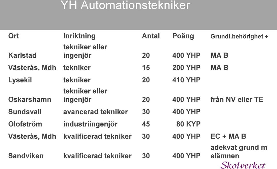 tekniker 20 410 YHP Oskarshamn tekniker eller ingenjör 20 400 YHP från NV eller TE Sundsvall avancerad tekniker