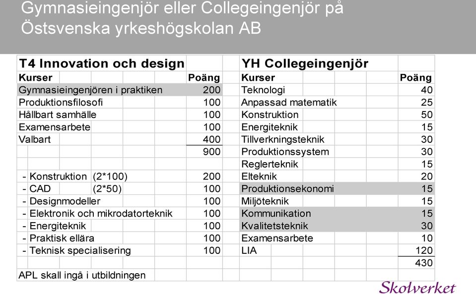 Produktionssystem 30 Reglerteknik 15 - Konstruktion (2*100) 200 Elteknik 20 - CAD (2*50) 100 Produktionsekonomi 15 - Designmodeller 100 Miljöteknik 15 - Elektronik och