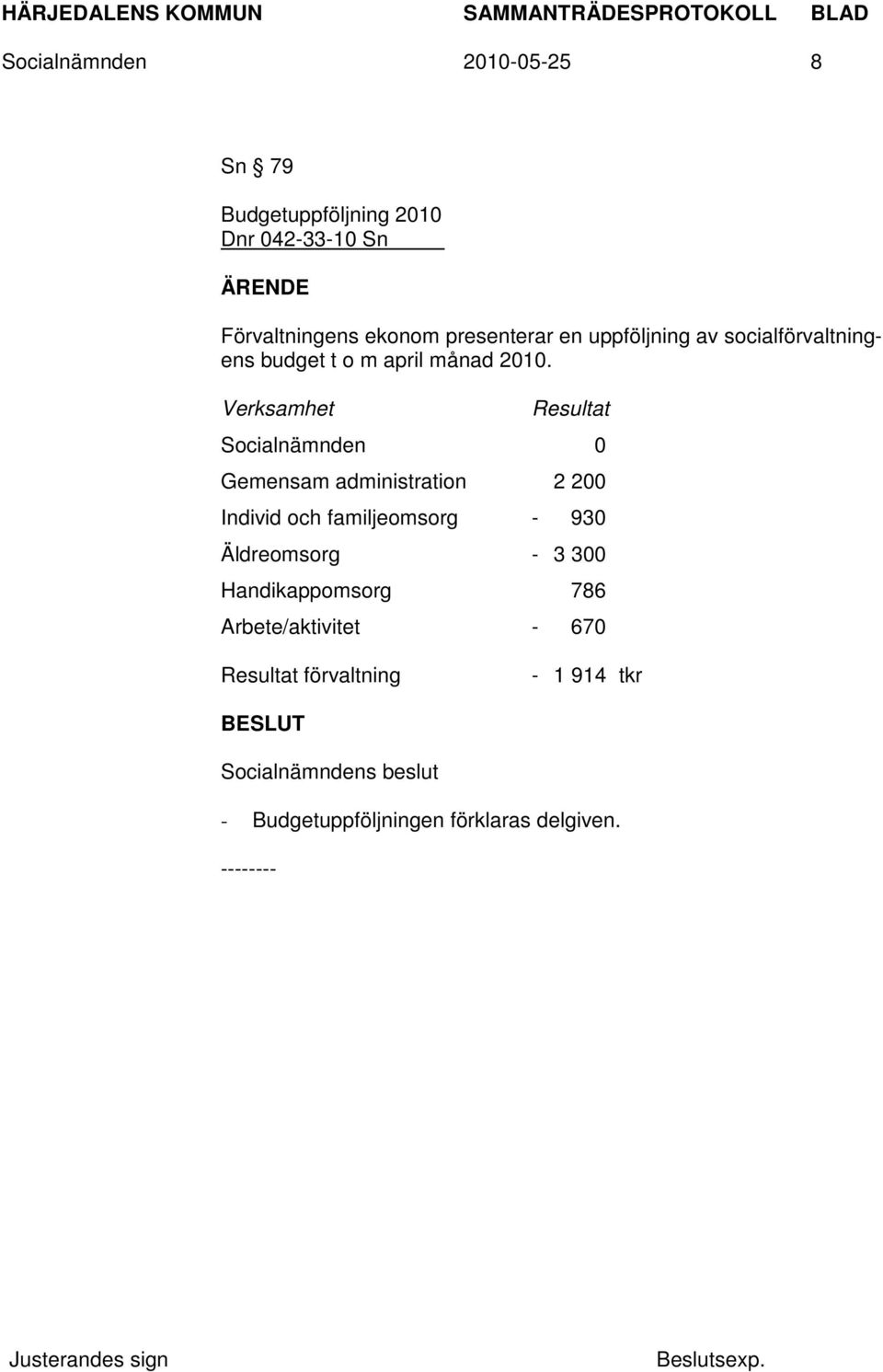 Verksamhet Resultat Socialnämnden 0 Gemensam administration 2 200 Individ och familjeomsorg - 930